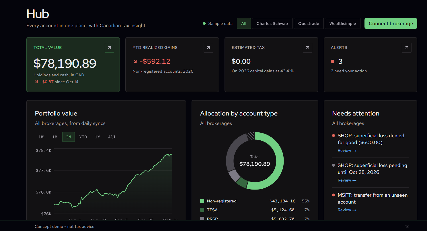 The SnapTaxBack Hub showing sample accounts from Charles Schwab, Questrade and Wealthsimple, with an alert for a transfer from an unseen account.