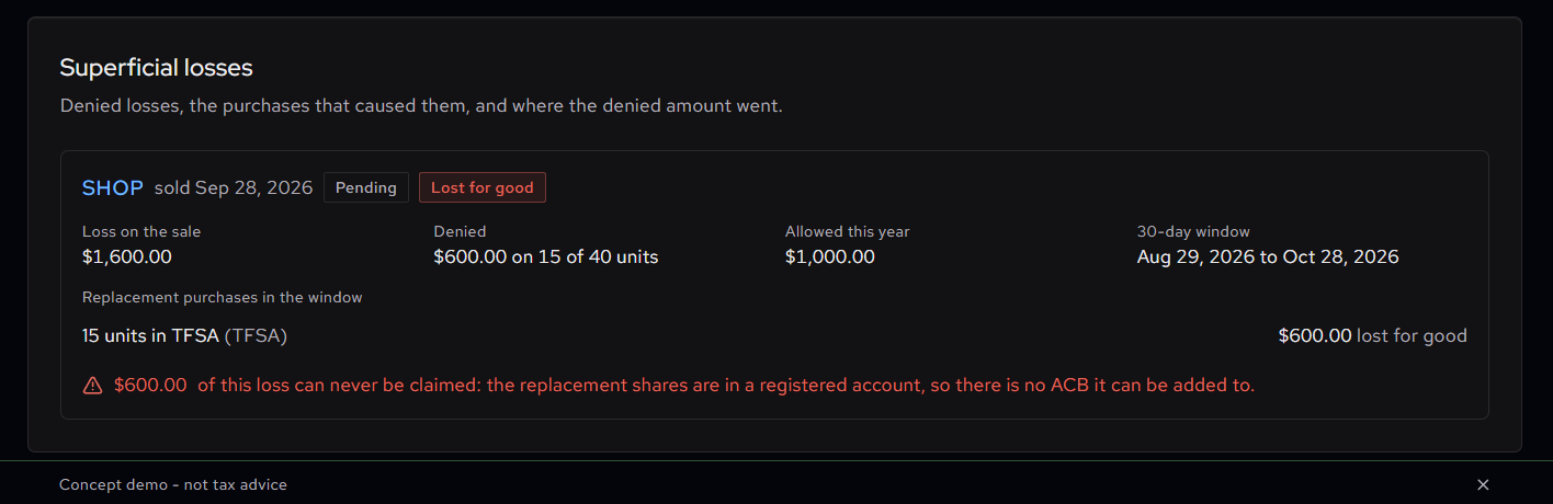 SnapTaxBack superficial losses panel: a $1,600 loss on SHOP with $600 denied on 15 of 40 units after a replacement purchase in a TFSA.