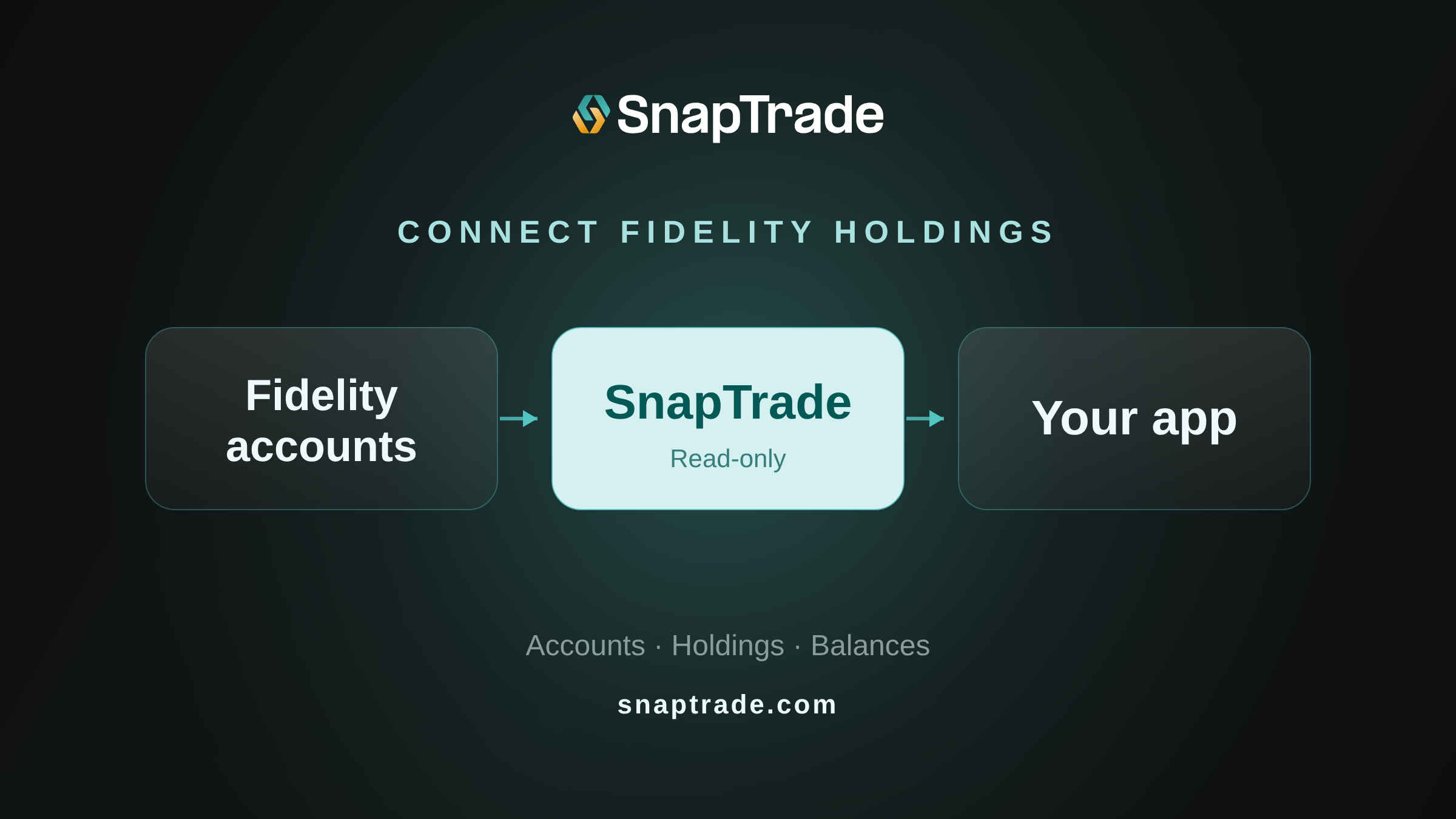 Fidelity accounts connect through SnapTrade, read-only, to your app: accounts, holdings and balances