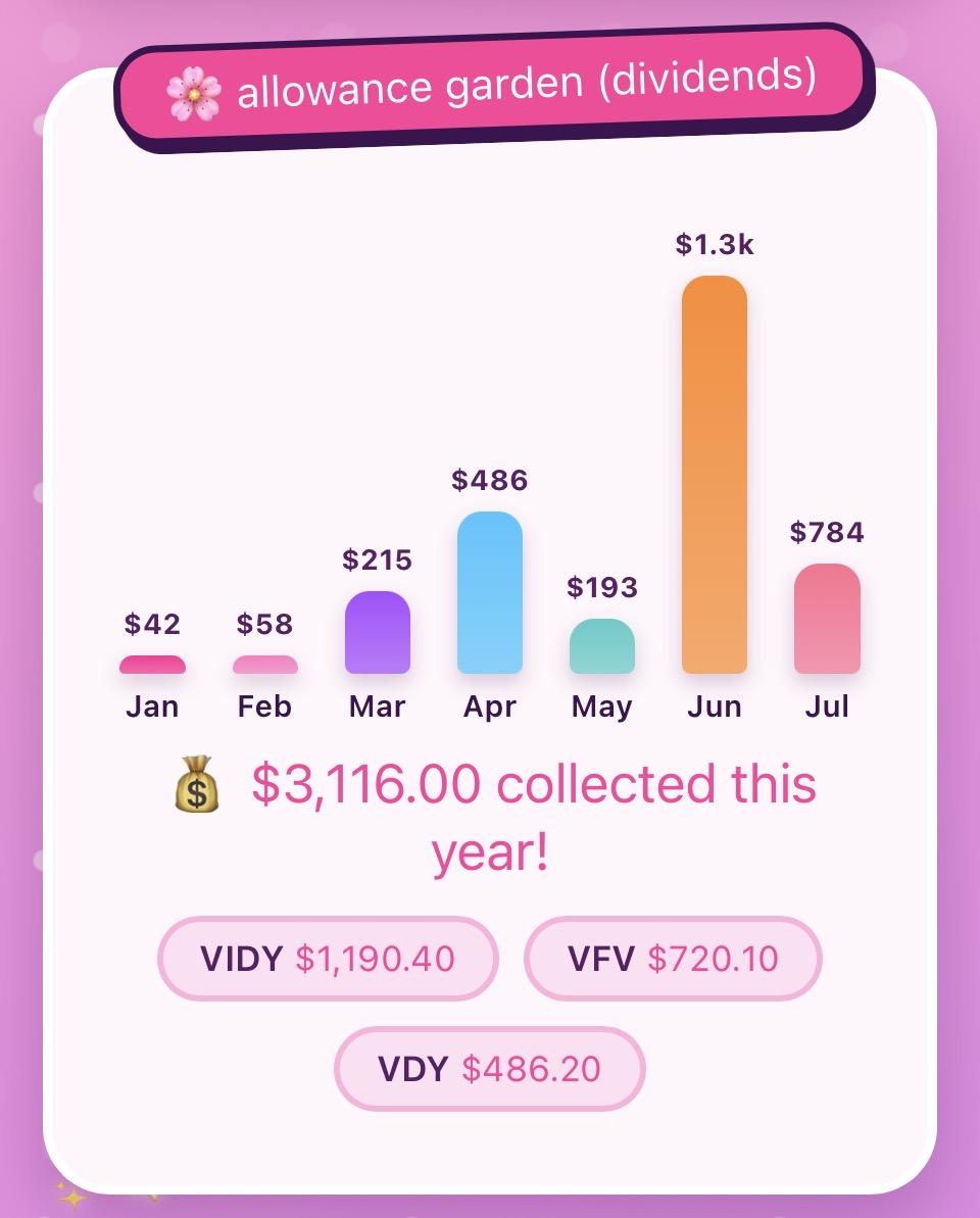 An 'allowance garden' dividends bar chart showing monthly dividend income across the year.