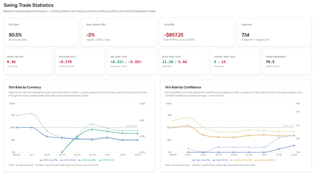 Swing-trade statistics: win rate, profit factor, average R-multiple, and win-rate-by-currency charts.