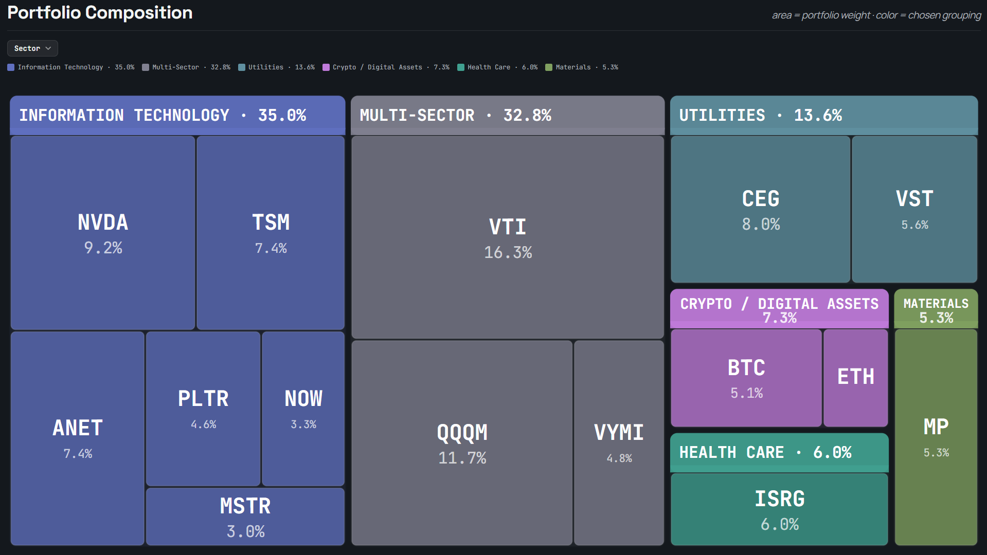 A portfolio composition treemap broken down by sector and individual holding.