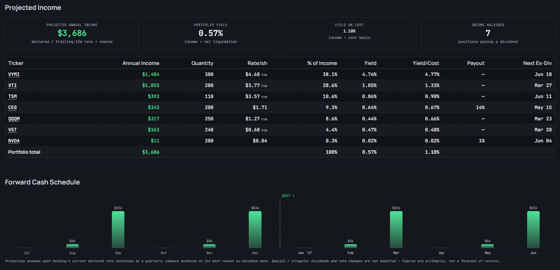 A projected annual income table with per-holding dividend yields and a forward cash schedule.