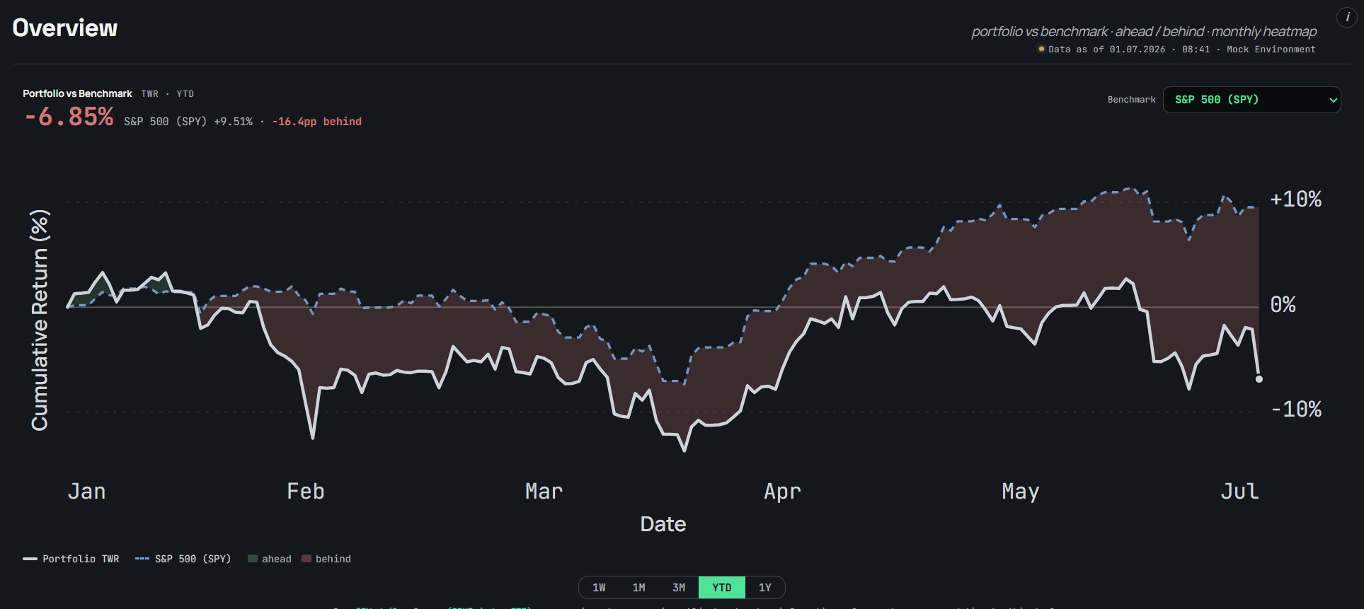 A portfolio-versus-benchmark performance chart with an ahead/behind monthly heatmap.