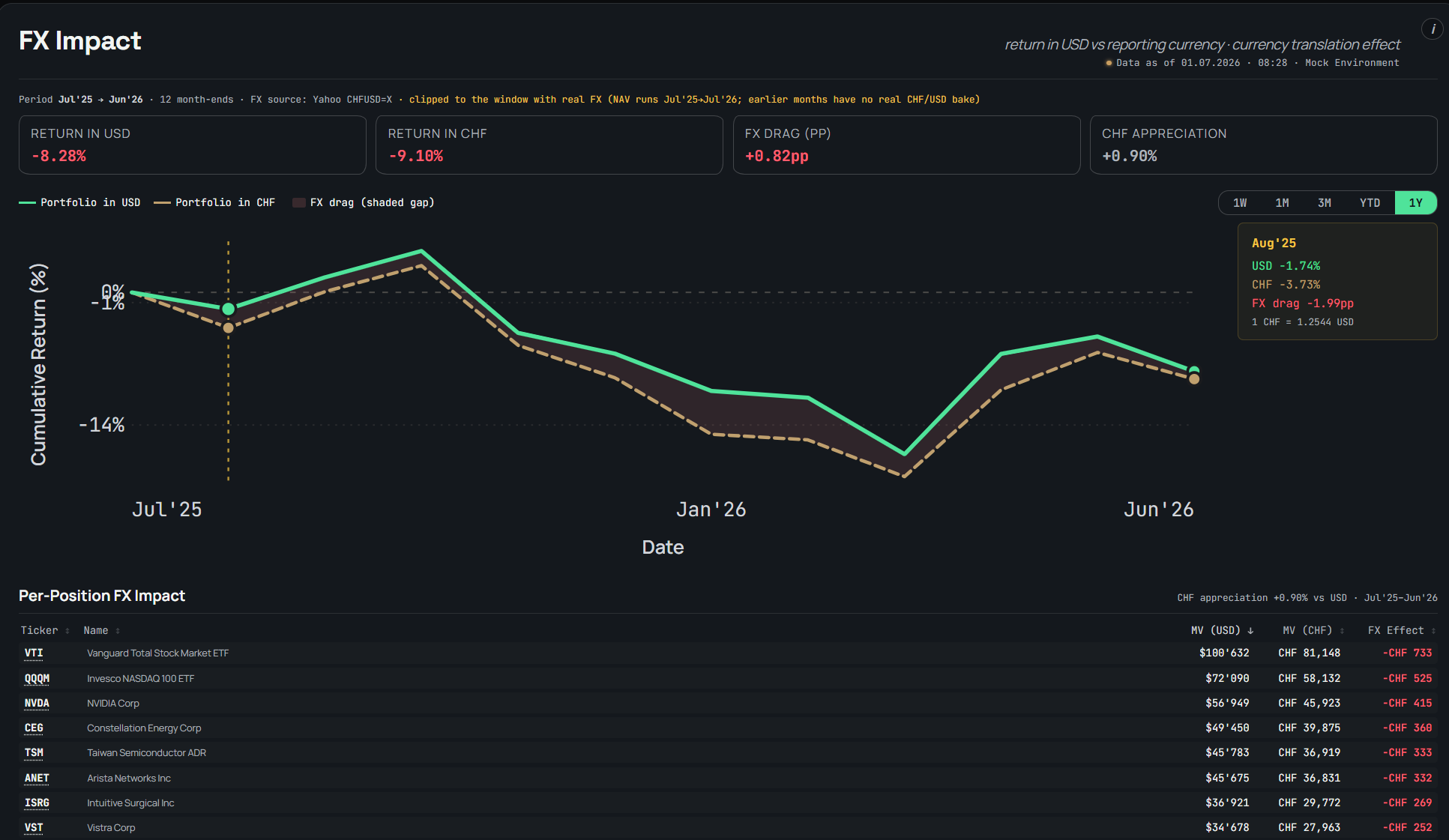 A currency-impact view showing returns in USD versus CHF and the FX drag per position.